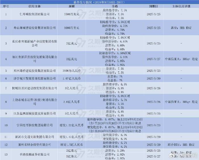 亚洲信用债每日盘点（10月21日）：中资美元债投资级市场清淡 地产板块整体保持冷静