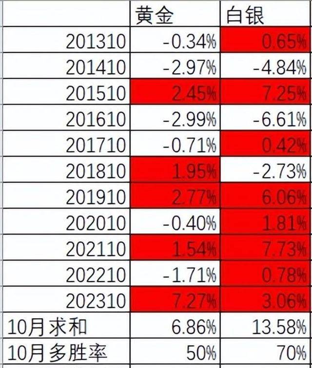 深夜，黄金白银又暴涨！