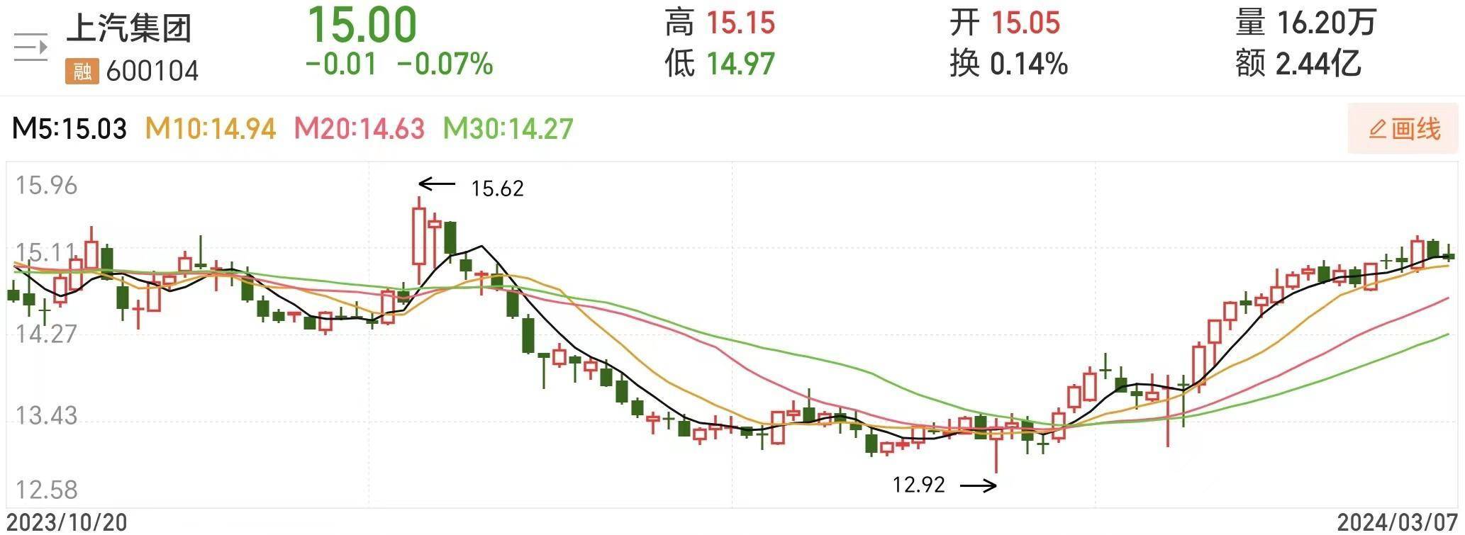 汽车类板块拉升 赛力斯等涨停