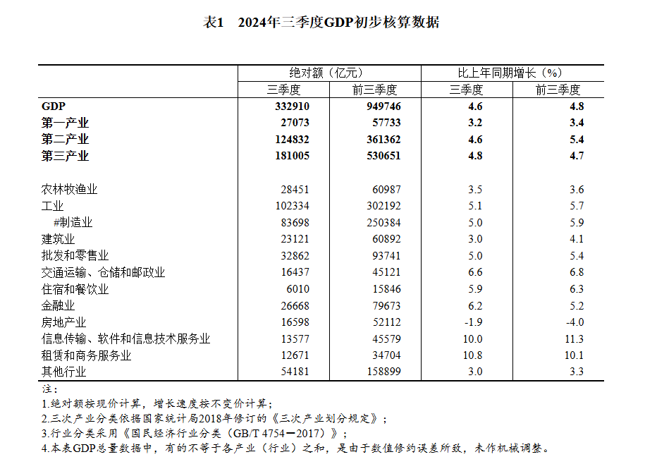 前三季度山东GDP同比增长5.6%