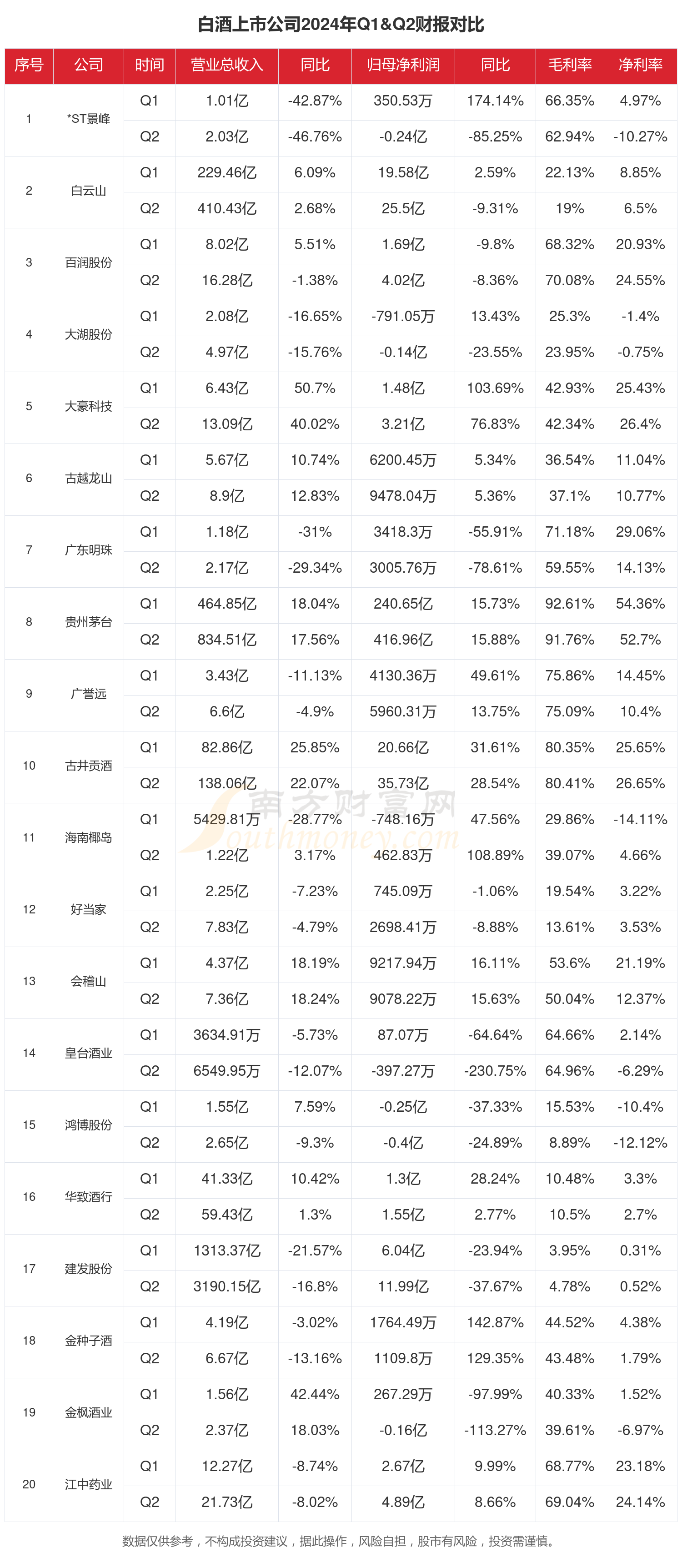 珠江啤酒：前三季度净利润8.07亿元 同比增长25.35%