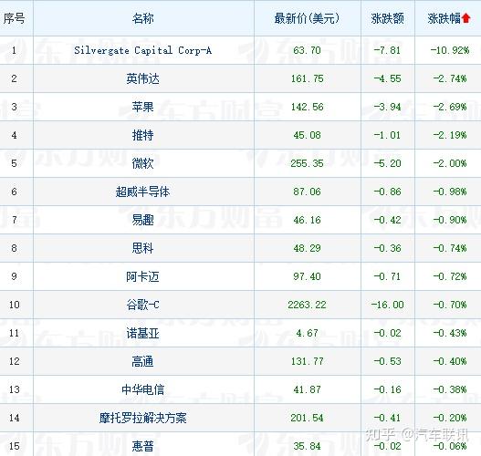 全球市场：美股三大指数涨跌不一 特斯拉股价大涨近22%