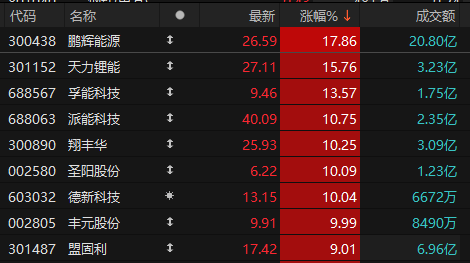 锂电池概念拉升，丰元股份、宝明科技等涨停，天力锂能涨超10%