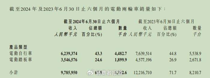 “电动车一哥”雅迪控股：销量“退坡”业绩踩“急刹车”，海外市场尚未扛起增长大旗