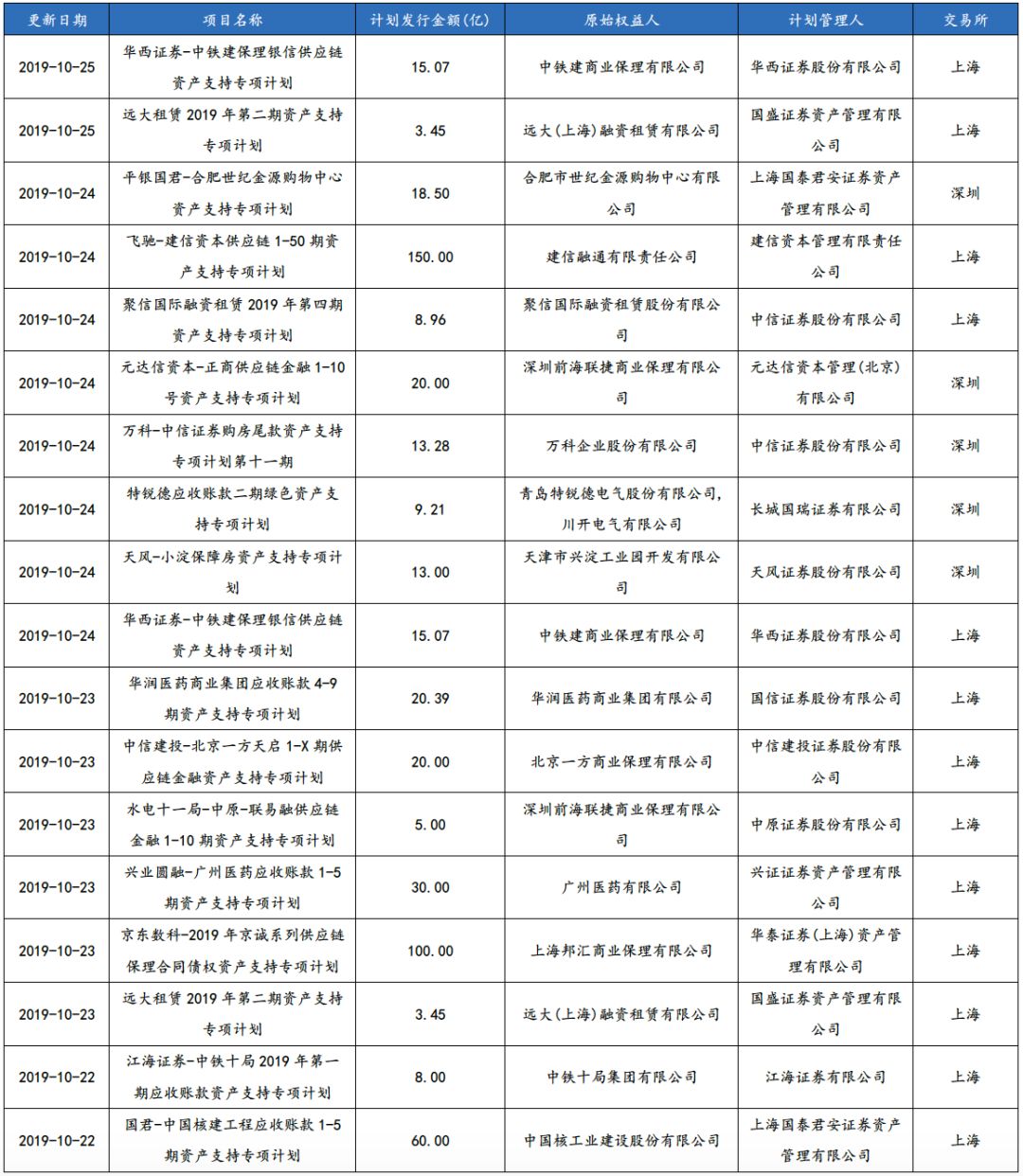 5家保险资管申报11单交易所ABS 总规模近200亿元