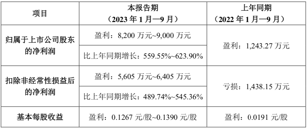 【公告精选】宇瞳光学2024年净利润预增超4倍；梦网科技明起复牌