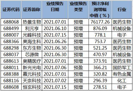 26家科创板公司提前预告2024年业绩