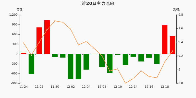 金属锌概念上涨2.49%，7股主力资金净流入超千万元