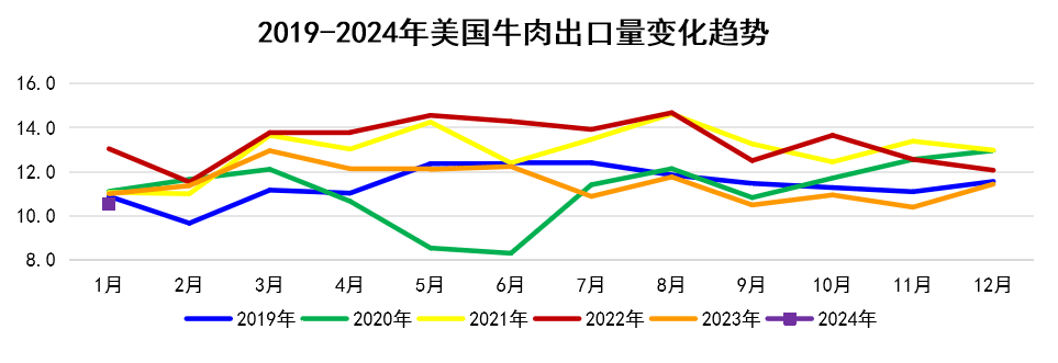 2024年巴西牛肉出口量创历史新高