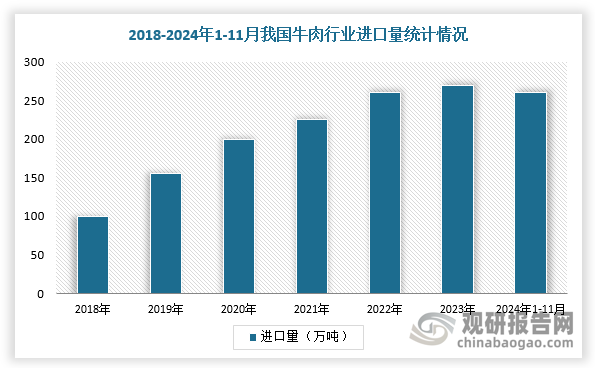 2024年巴西牛肉出口量创历史新高