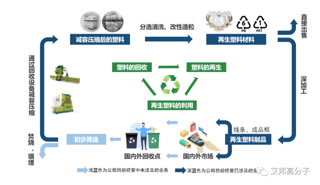 科技驱动手机循环再利用