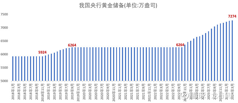 央行连续三个月增持黄金