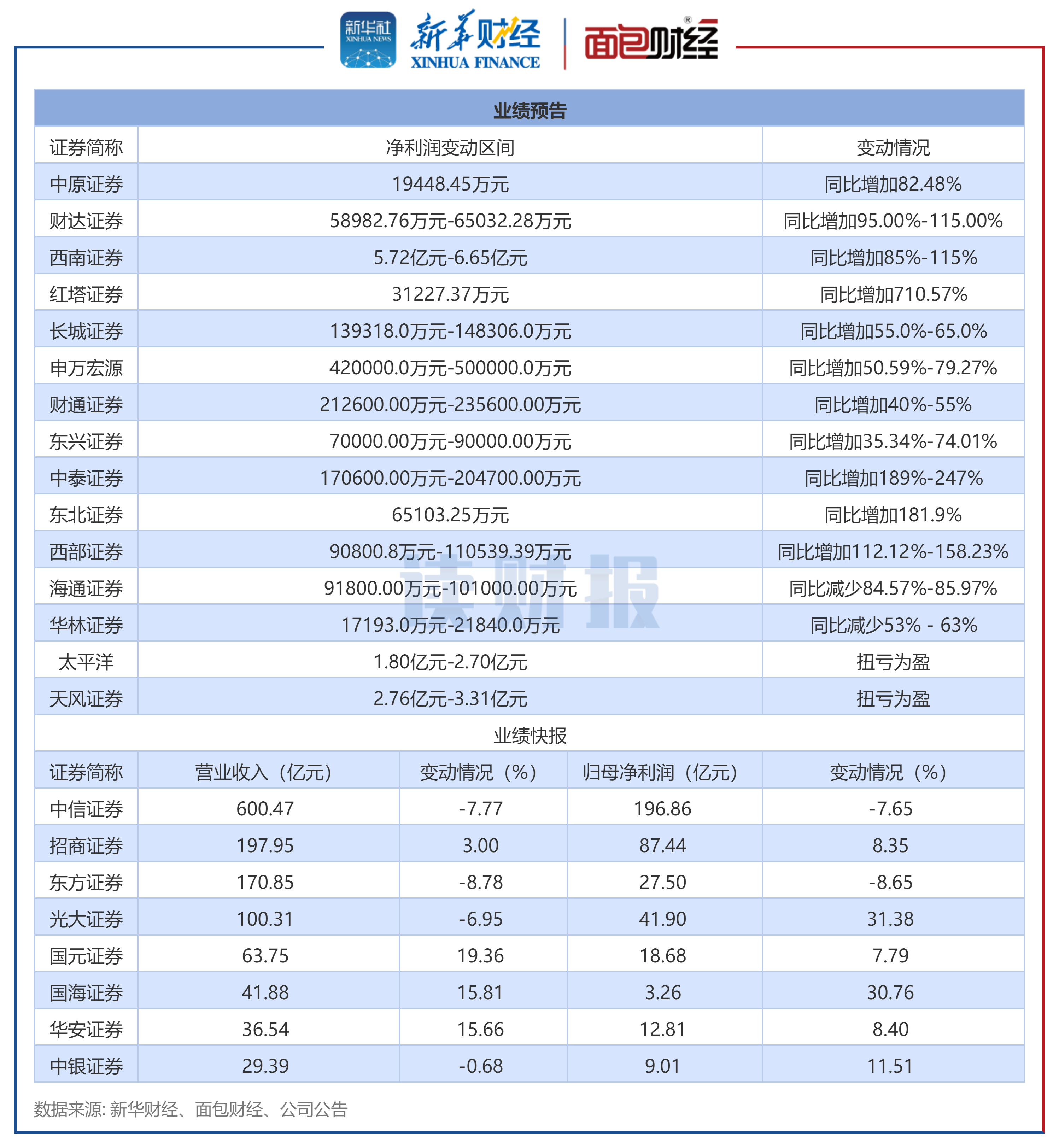 超500家沪市公司发布业绩预喜公告 稳增长前瞻信号显著