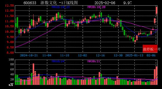 新炬网络连收8个涨停板