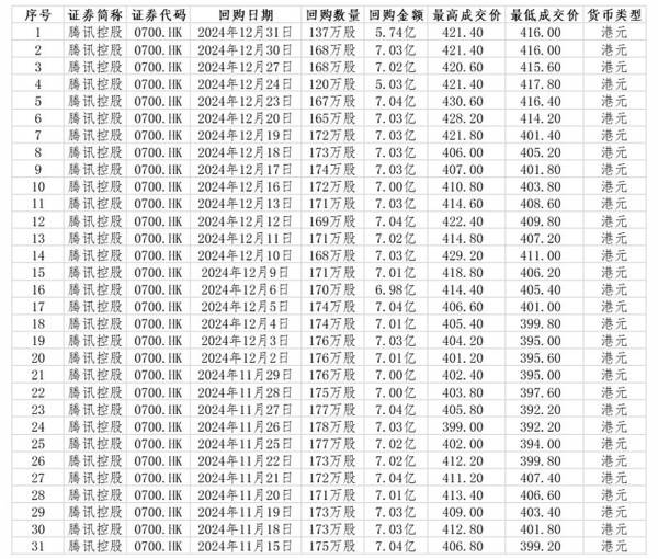 22家港股公司回购 斥资4.84亿港元