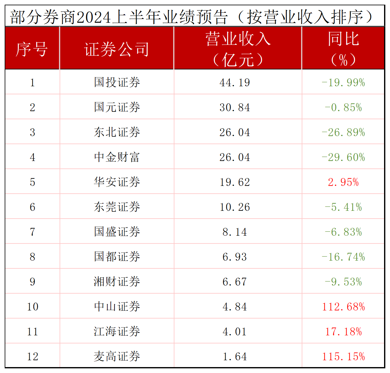 11家券商晒2024年业绩快报