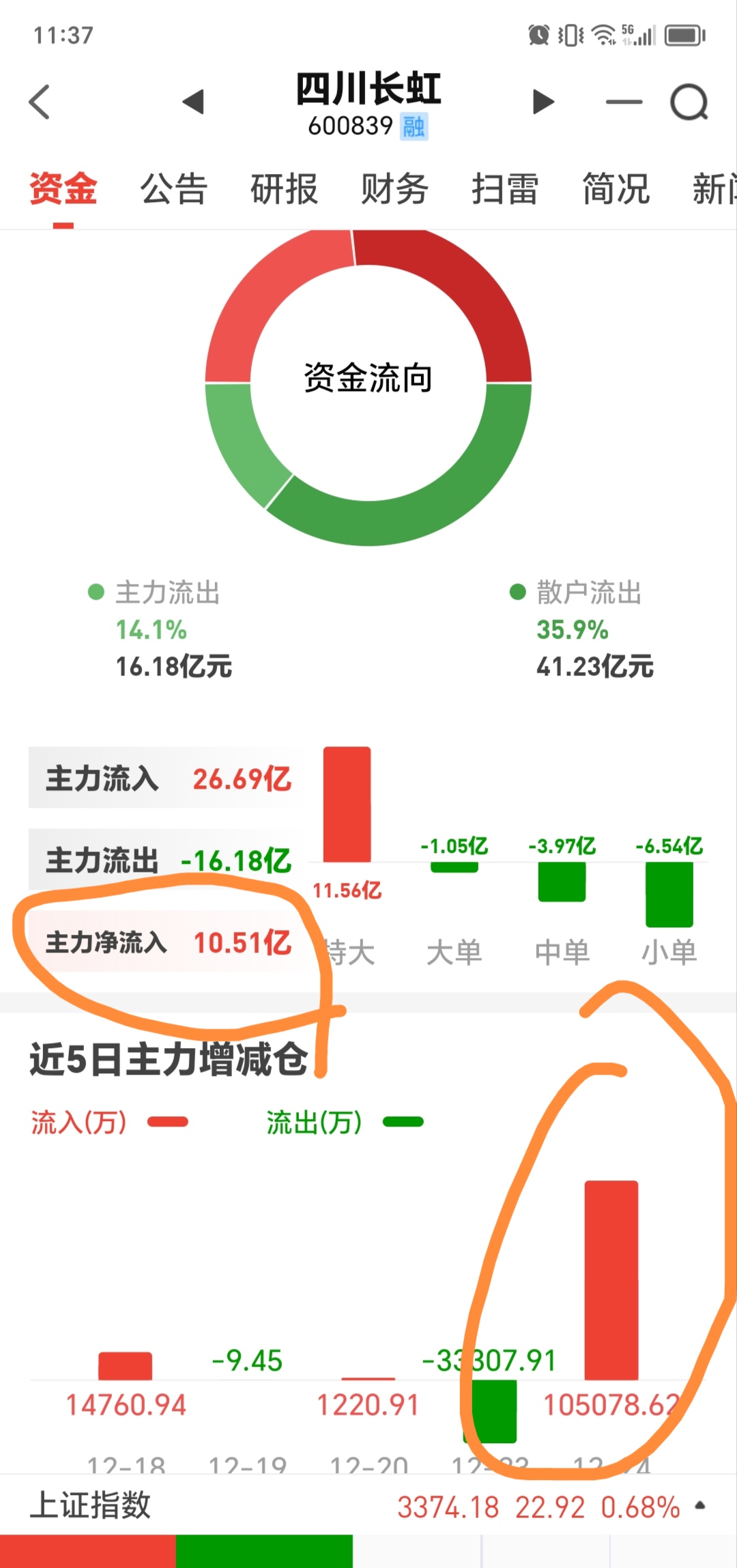 主力资金 | 热门股遭资金大出逃