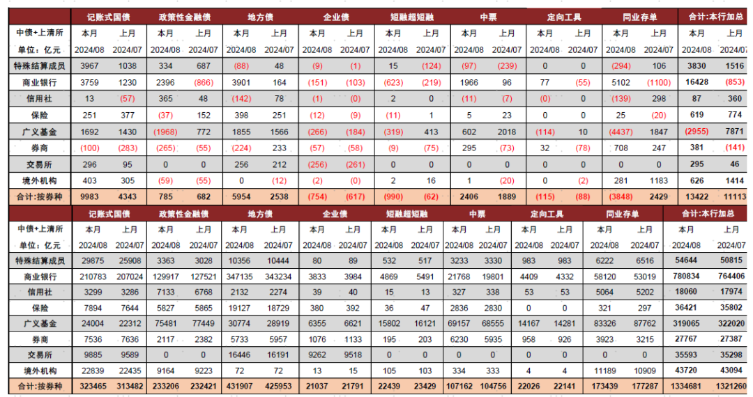 债市早参2月13日|置换债已发行4800多亿，多地隐债清零；机构抢配短期信用债