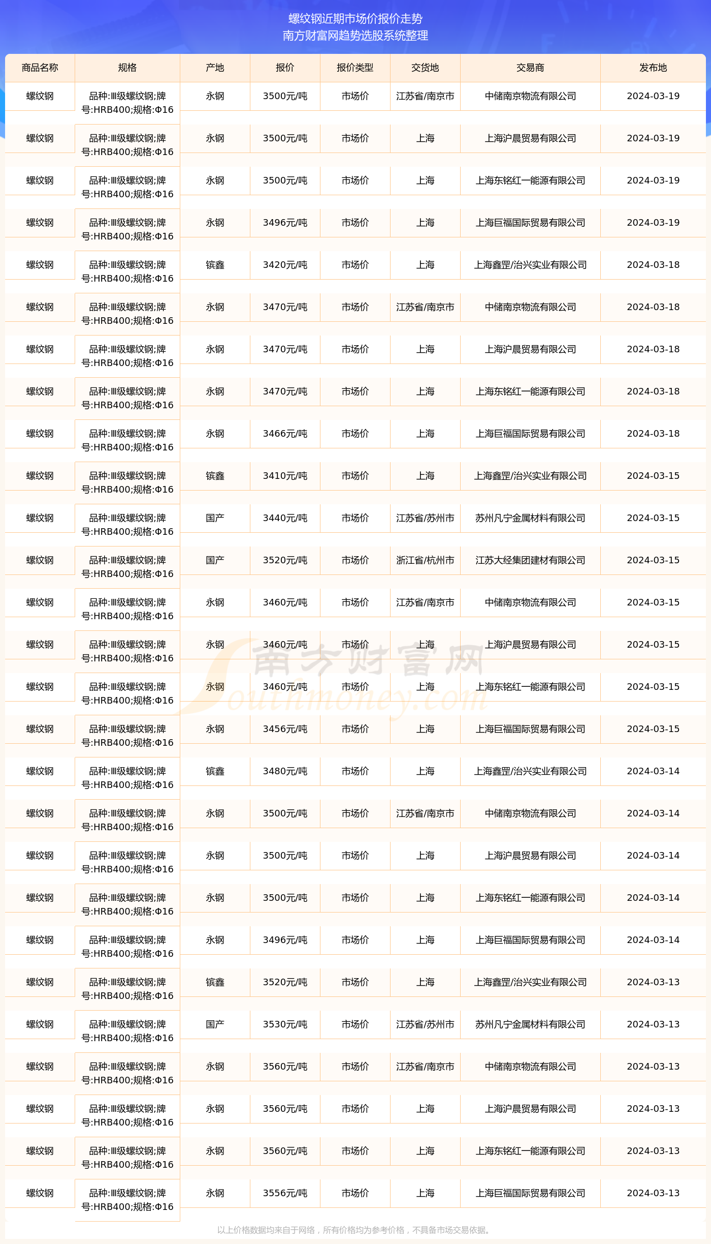 （2025年2月13日）今日螺纹钢期货价格行情查询