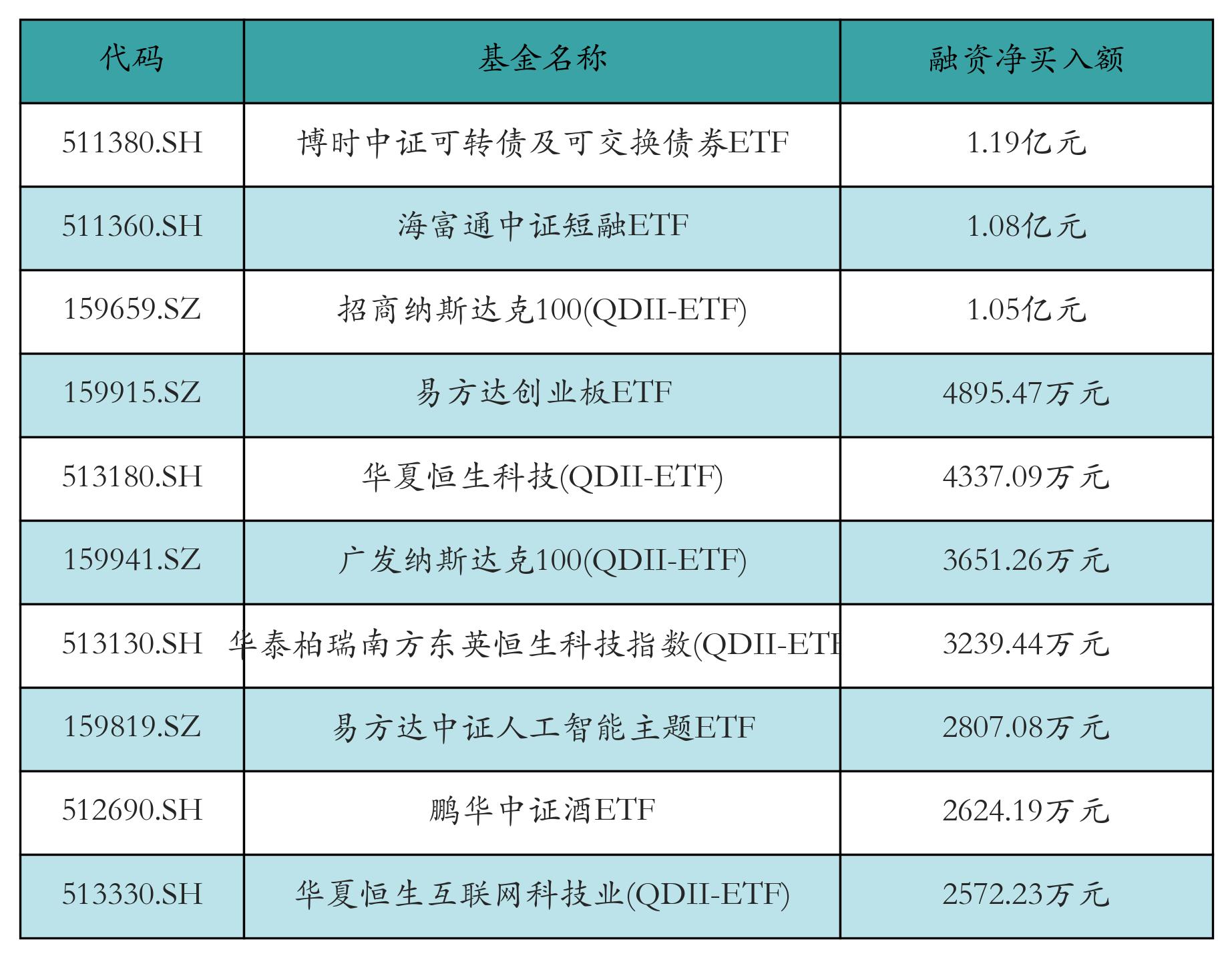 中证转债指数收跌0.2%，154只可转债收涨