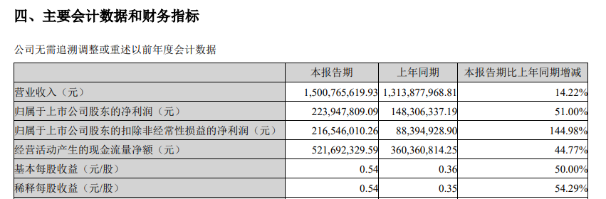 手机市场回暖 瑞声科技预计去年净利增约130%至145%