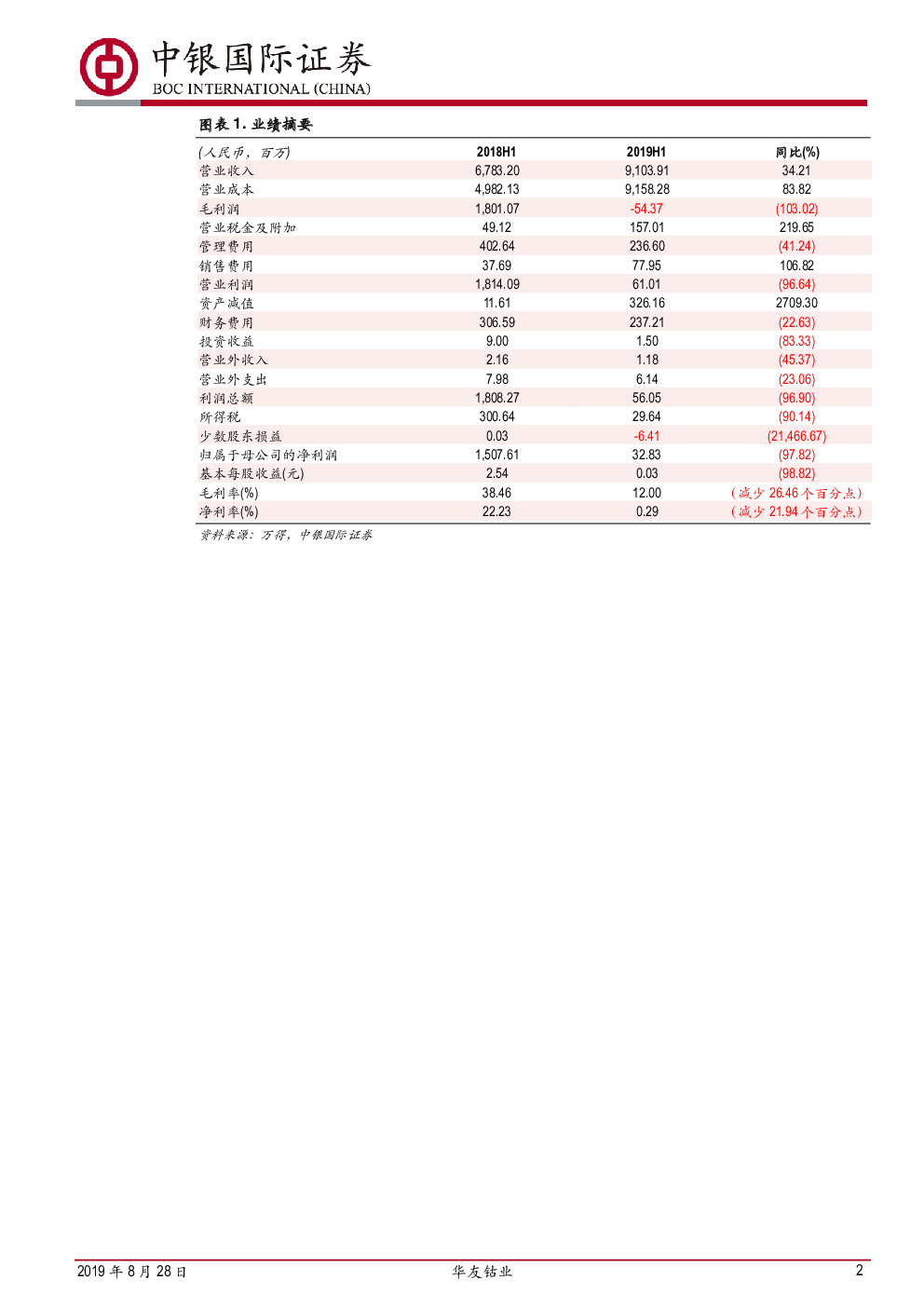 华友钴业控股股东启动新一轮增持计划 增持规模为3亿元至6亿元