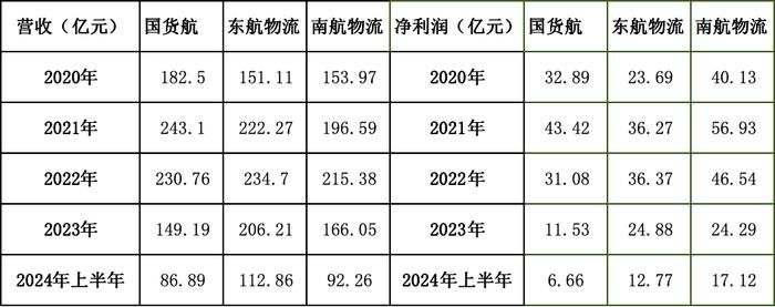 南方航空陷五年亏损泥潭：逆势扩张与南航物流IPO折戟加剧经营危机