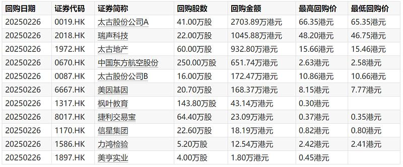 太古地产(01972.HK)3月12日回购962.82万港元，已连续108日回购