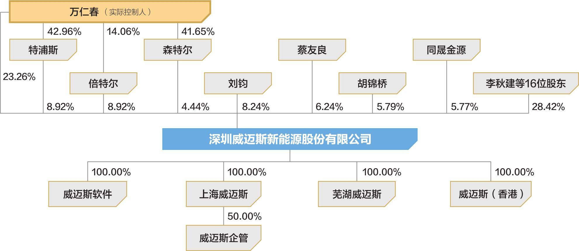 威迈斯大宗交易成交239.00万股 成交额5886.57万元