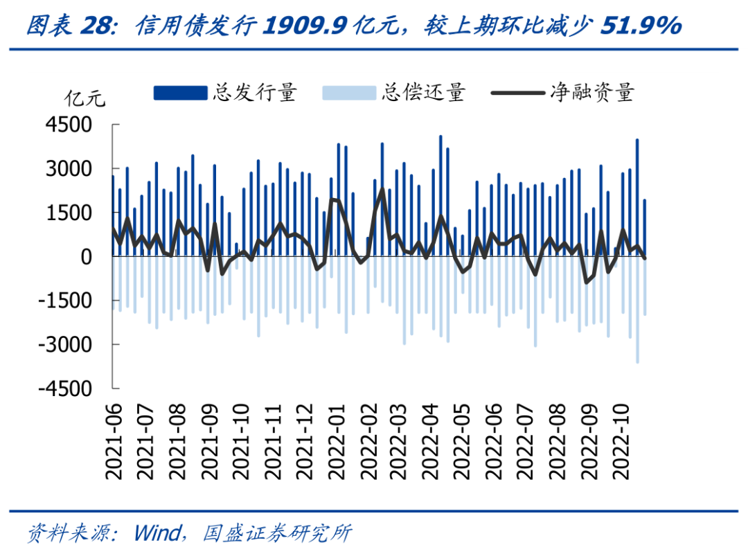 超百只信用债取消或推迟发行