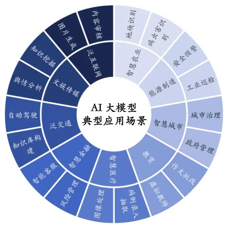 大模型激活经济发展新动能
