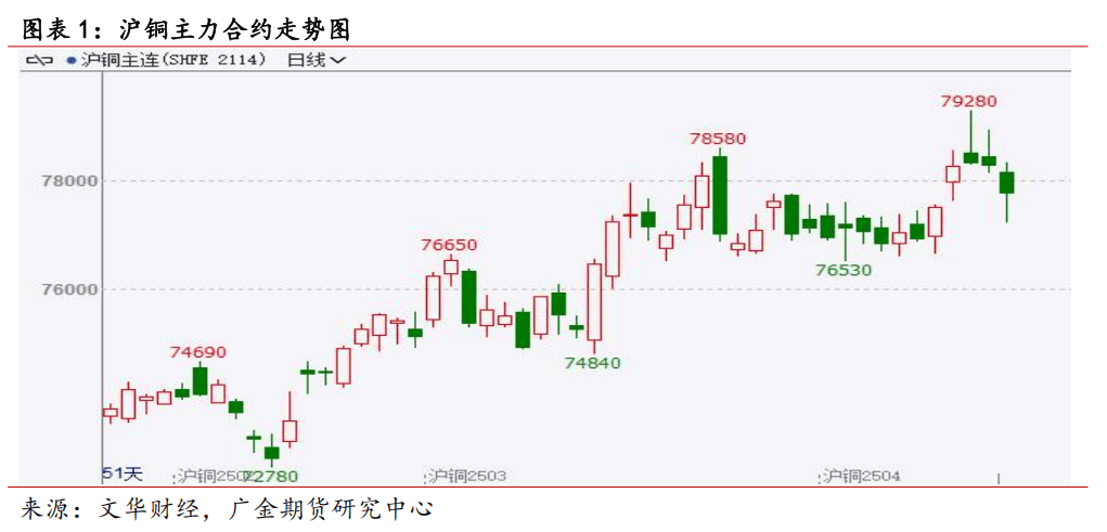 3月13日收盘沪铜期货资金流入7.91亿元