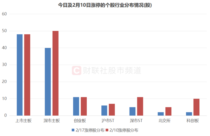 今日53只个股涨停 主要集中在汽车、机械设备等行业