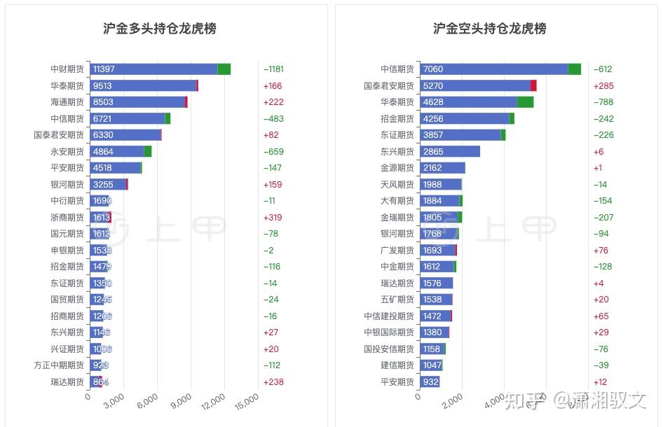 3月13日沪金期货持仓龙虎榜分析：空方离场情绪高涨