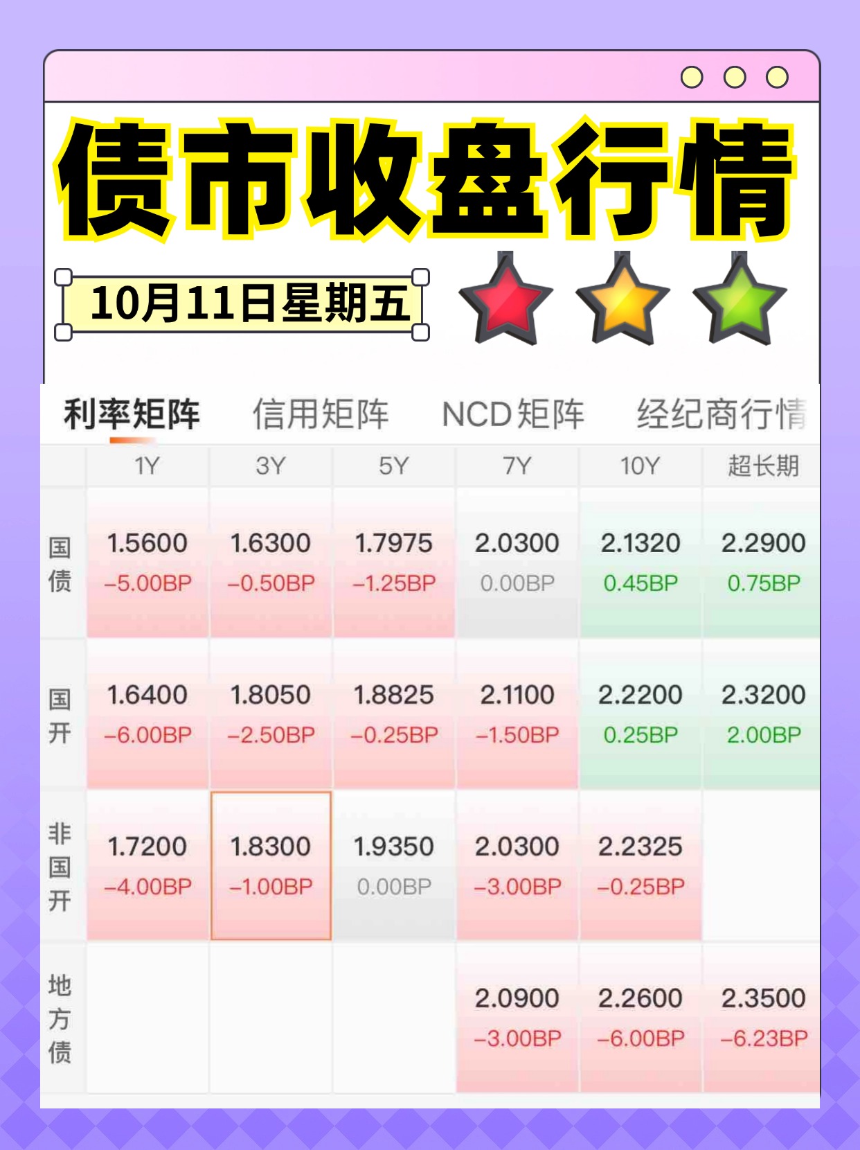 债市早参3月14日|交易商协会公布银行间债市投顾规范；年内地产债发行规模降13%