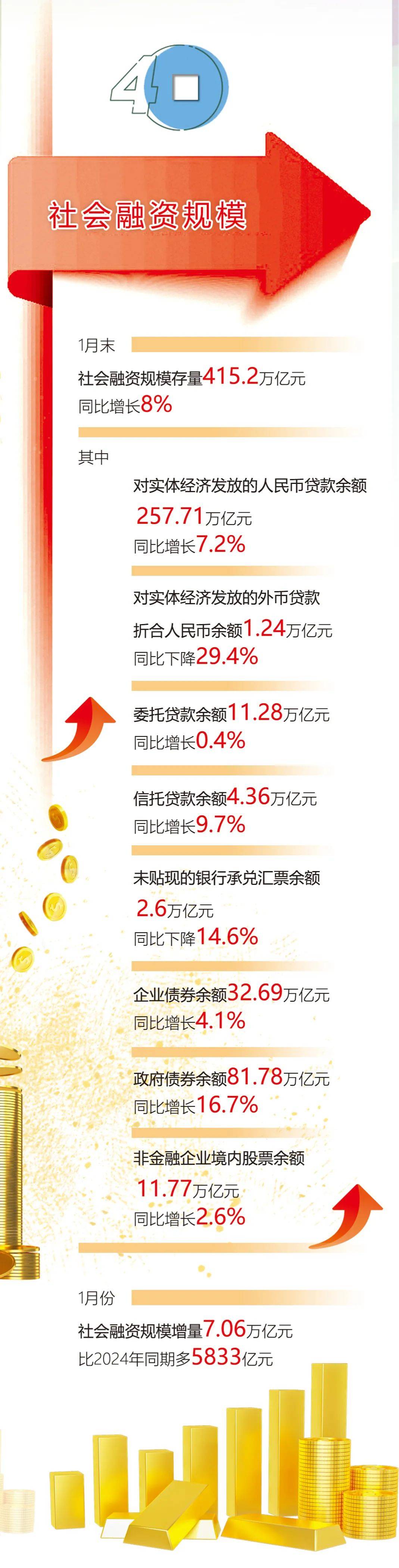 解析|2月金融数据出炉：政府债加速发行支撑社融增长 信贷对实体支持依然有力度