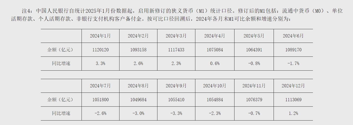 央行：前两个月人民币贷款增加6.14万亿元 M2余额同比增长7%