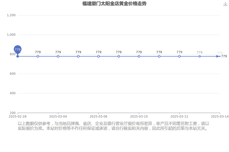 2025年3月14日厦门圆钢价格行情最新价格查询