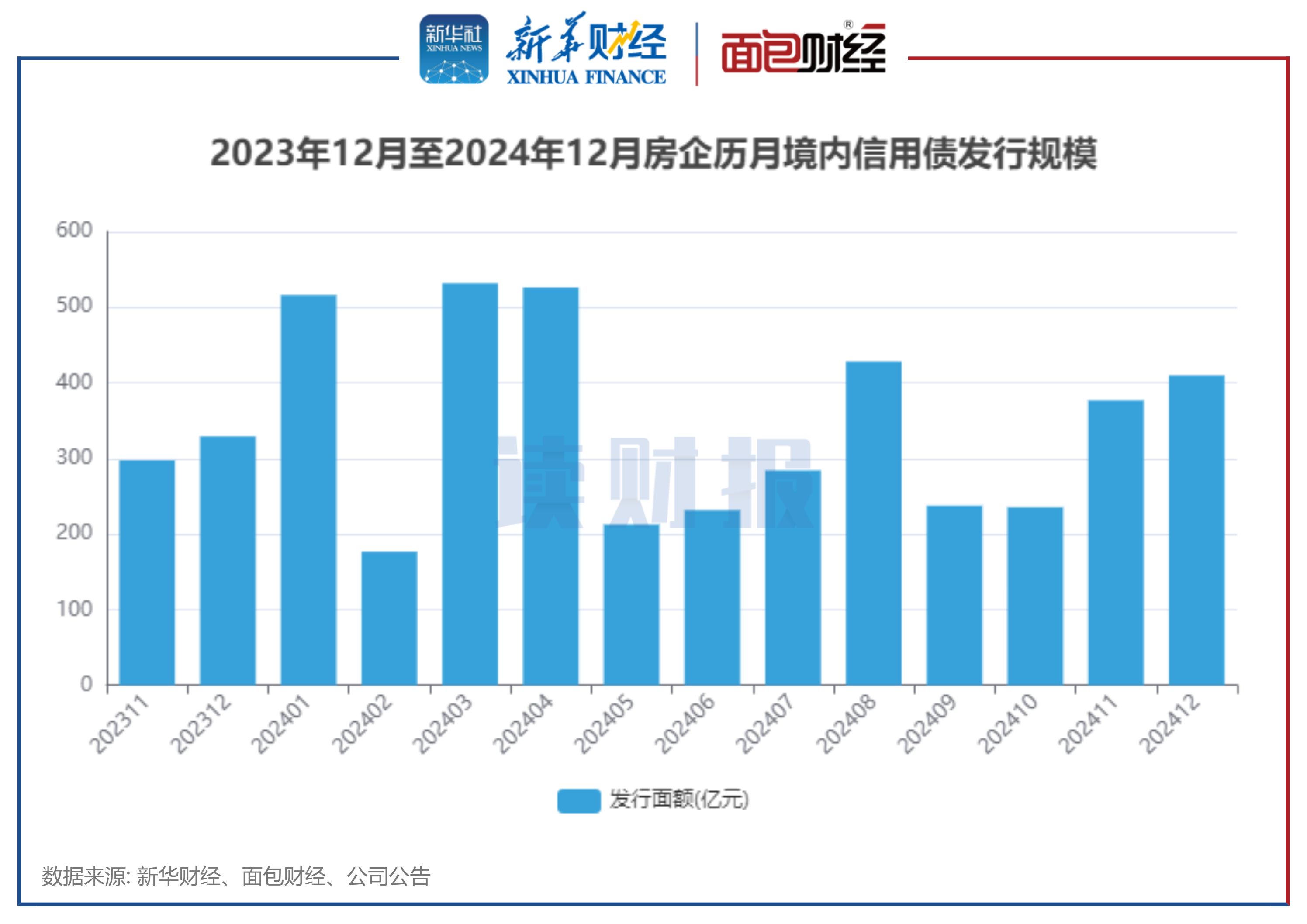 2月债券融资成社融亮点 货币信贷总量增长有后劲