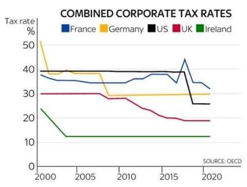 爱尔兰在欧盟14国中教育方面排名最高，物流能力排名最低