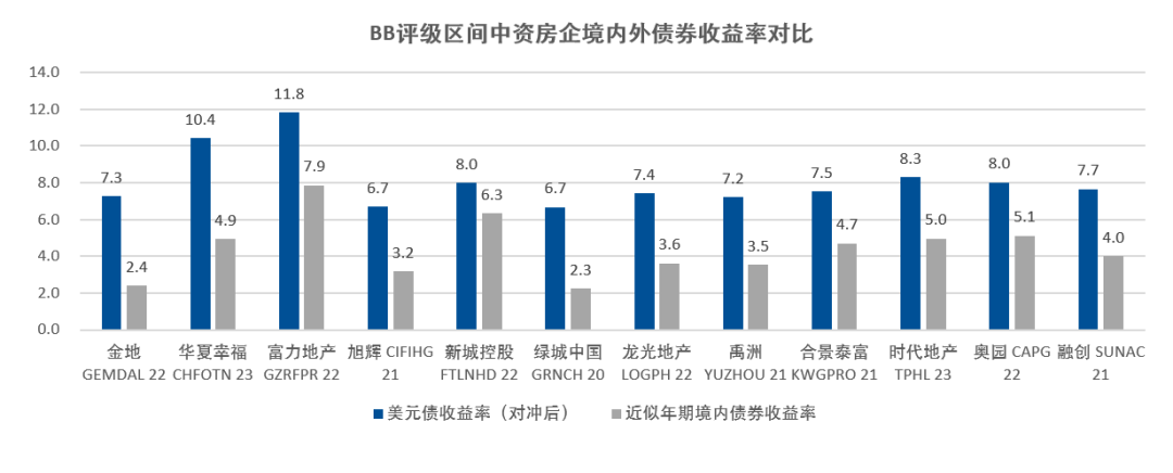 房企海外债恢复发行