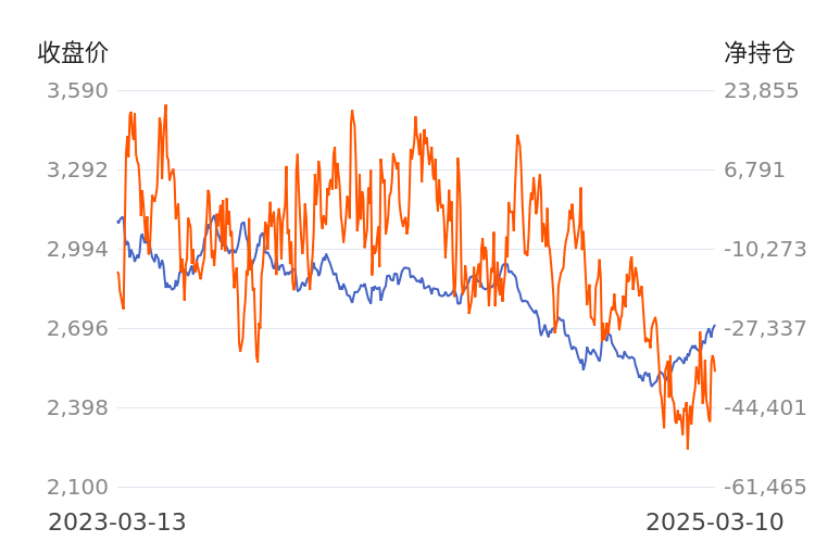 3月17日收盘玉米期货持仓较上日增持6754手