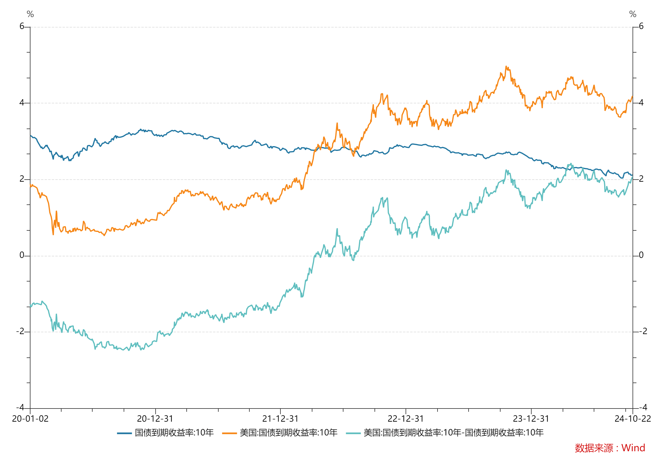 外汇局：国内经济回升向好和科技发展提振市场信心，2月外资净增持境内债券和股票合计达127亿美元