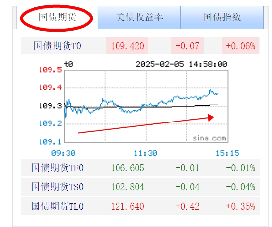 债市收盘 | 流动性略微偏紧 债市补跌 10年和30年国债收益率上行4-6BP