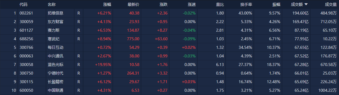 收评：沪指涨0.11%，汽车、医药等板块拉升，换电概念活跃