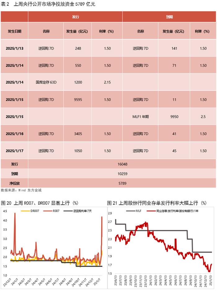 债市收盘|央行单日净投放破千亿 国债收益率迎来小幅修复