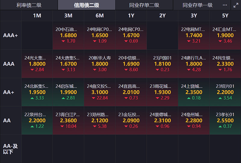 债市收盘|央行单日净投放破千亿 国债收益率迎来小幅修复
