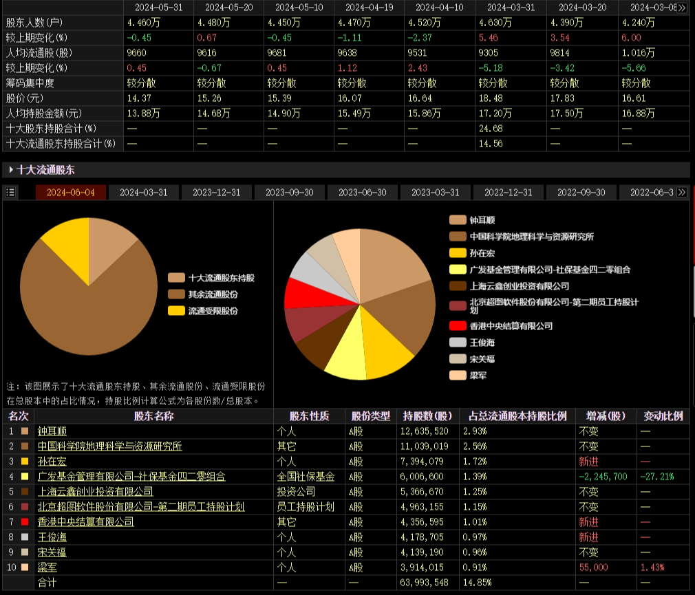 社保基金去年四季度重仓股揭秘：新进6股 增持8股