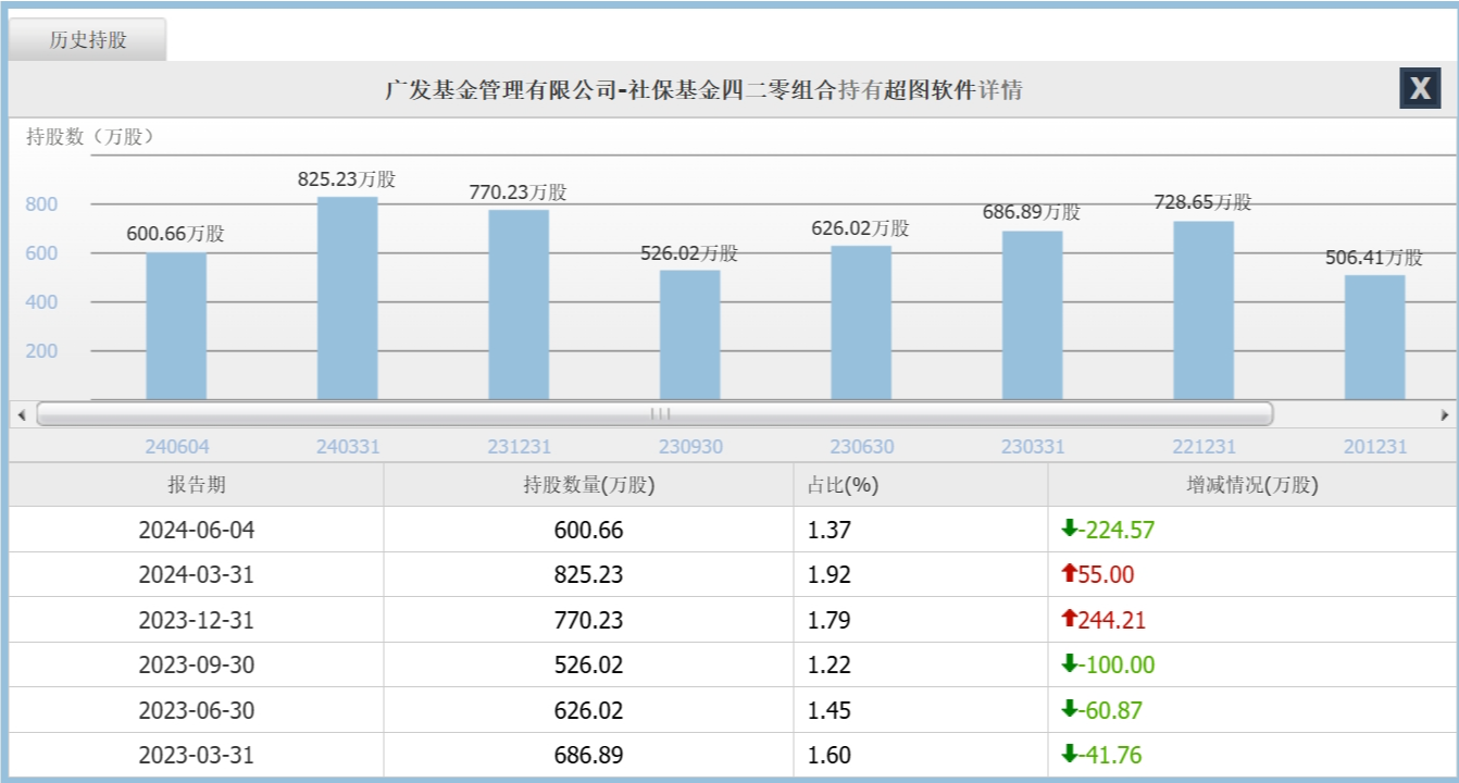 社保基金去年四季度重仓股揭秘：新进6股 增持8股