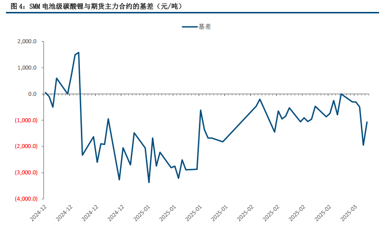 碳酸锂：盘面偏弱震荡 基本面仍有压力